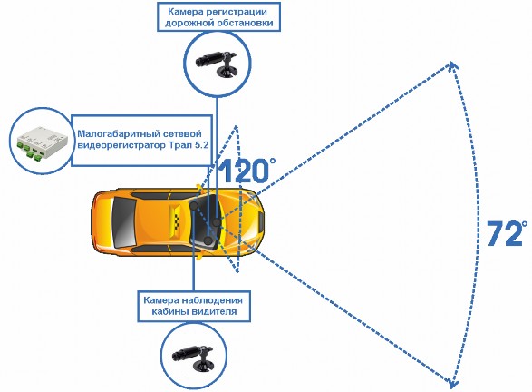 Регистрация камеры. Водеонаблюдениядля такси. Видеонаблюдения в машине такси. Система личного авто. Камеры наблюдения в такси.